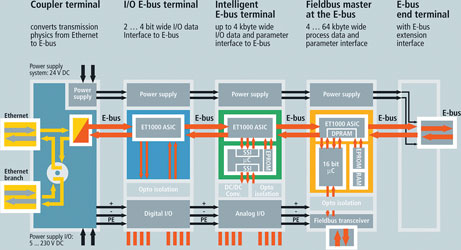 Protocol processing completely in hardware